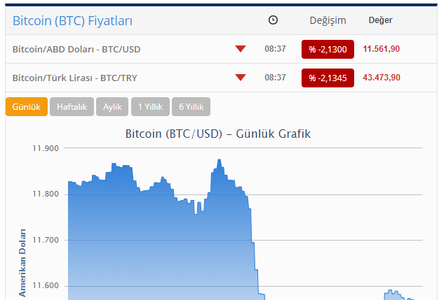 "Bitcoin" UCUZLAŞDI
