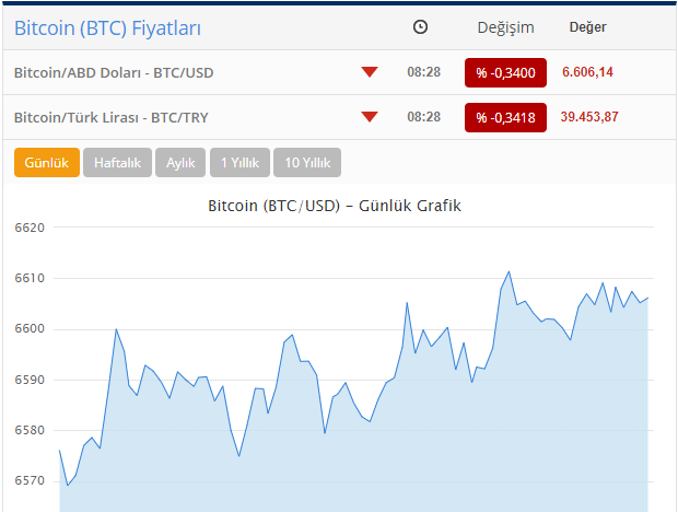 Bitkoin ucuzlaşıb