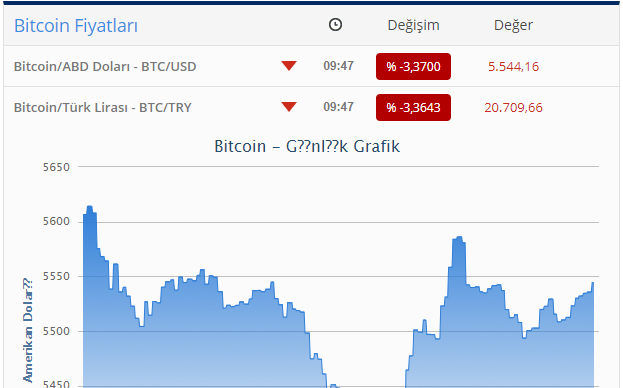 "Bitcoin" yenə UCUZLAŞDI