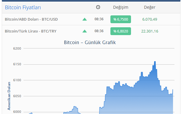 "Bitcoin" 6 min dolları keçdi