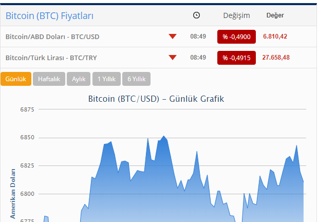 Bitkoin sürətlə ucuzlaşır