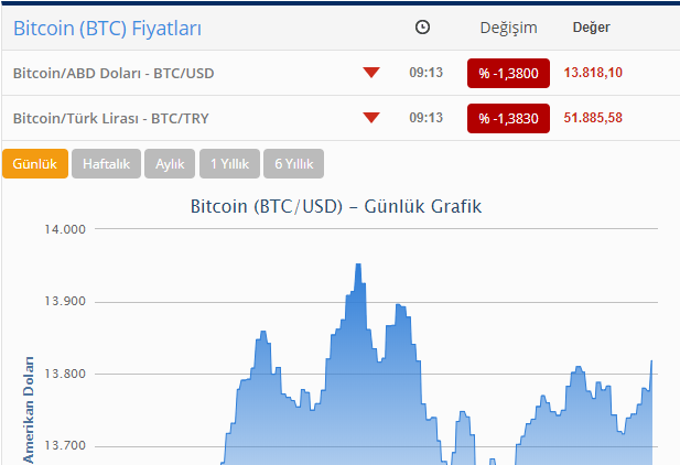 "Bitcoin" UCUZLAŞDI