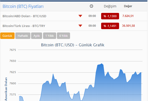 Bitkoin sürətlə ucuzlaşır
