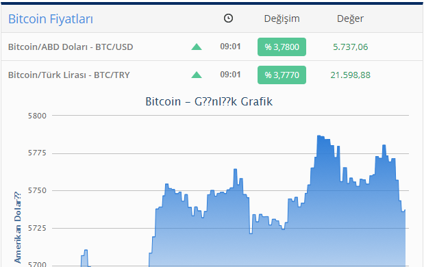 "Bitcoin" bahalaşdı