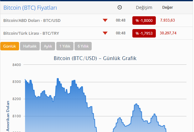 "Bitcoin" UCUZLAŞDI