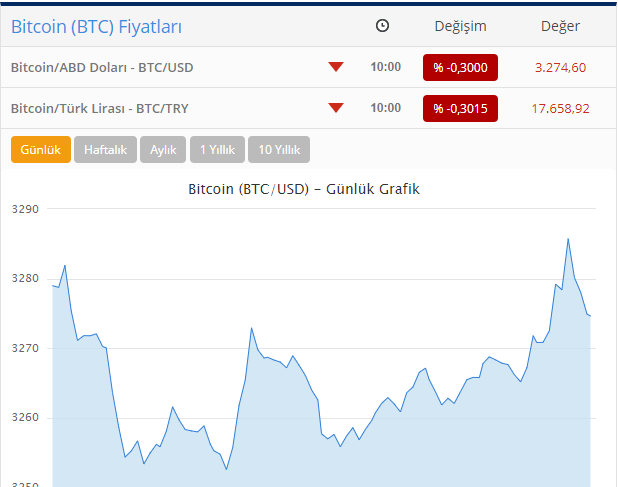 Bitkoin ucuzlaşıb