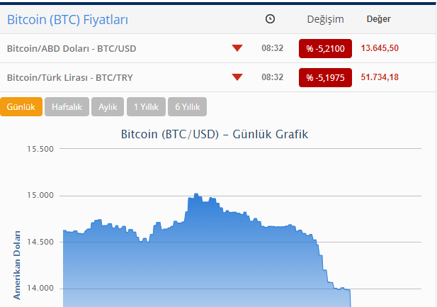 "Bitcoin" yenidən UCUZLAŞDI