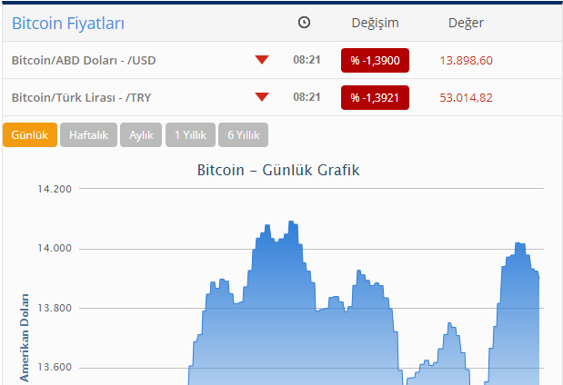 "Bitcoin" UCUZLAŞDI