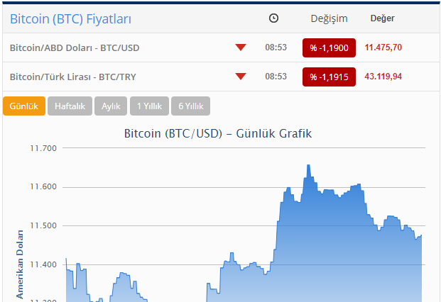 "Bitcoin" yenidən UCUZLAŞDI