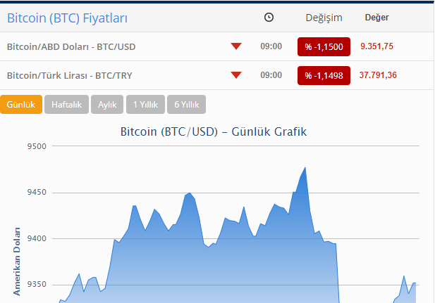 Bitkoin ucuzlaşıb