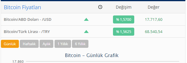 "Bitcoin" bahalaşdı