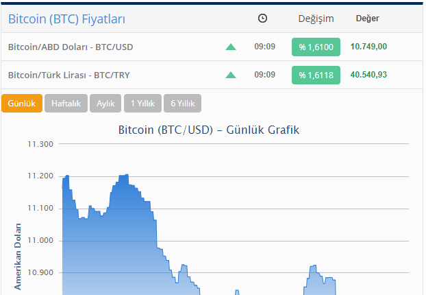 "Bitcoin" qismən bahalaşdı