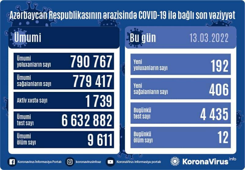 Azərbaycanda son sutkada yoluxanların sayı