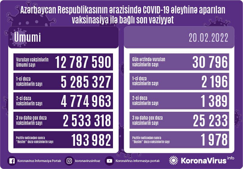 Bu gün nə qədər vaksin vurulub?