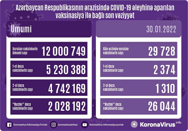Vaksinasiya ilə bağlı son statistika