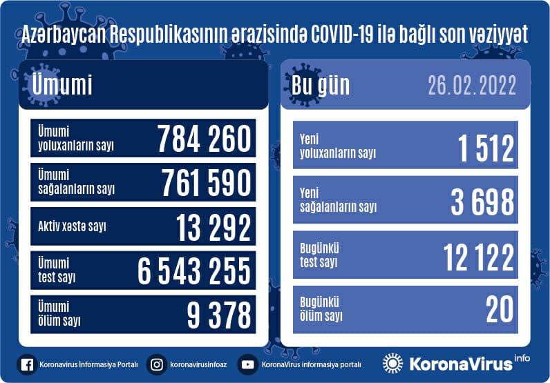 Azərbaycanda koronavirusa yoluxanların sayı açıqlandı 