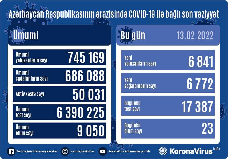 Azərbaycanda koronavirusa yoluxanların sayı yenidən 