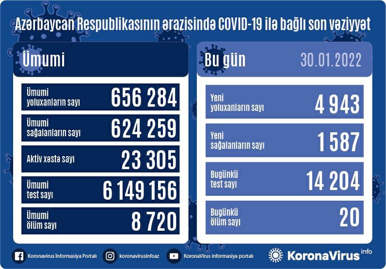 Azərbaycanda son sutkada yoluxanların sayı