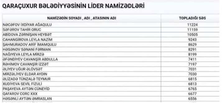 Roza Zərgərlinin oğlu Bələdiyyəyə üzv seçildi -