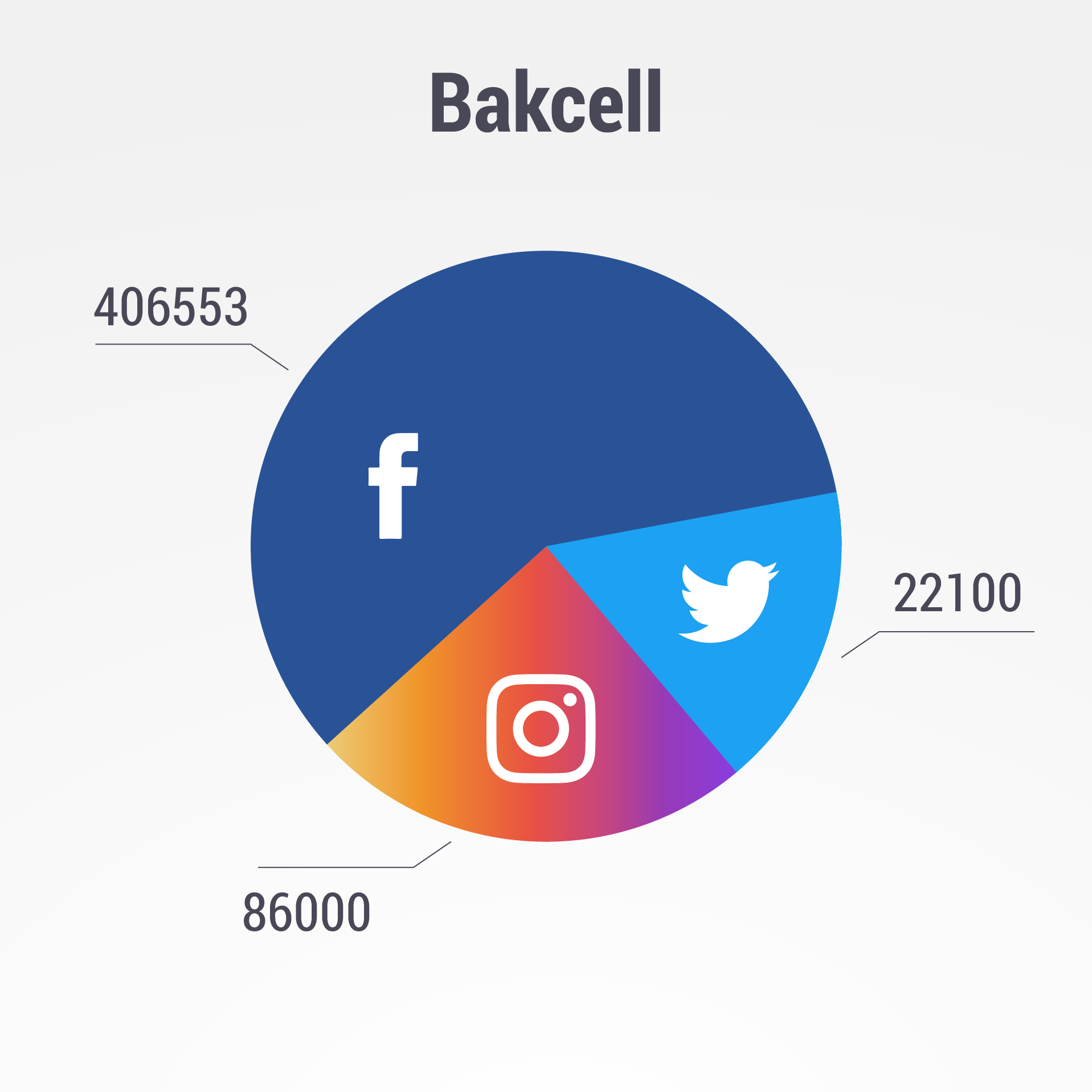Sosial şəbəkələrdə ən aktiv mobil operator 