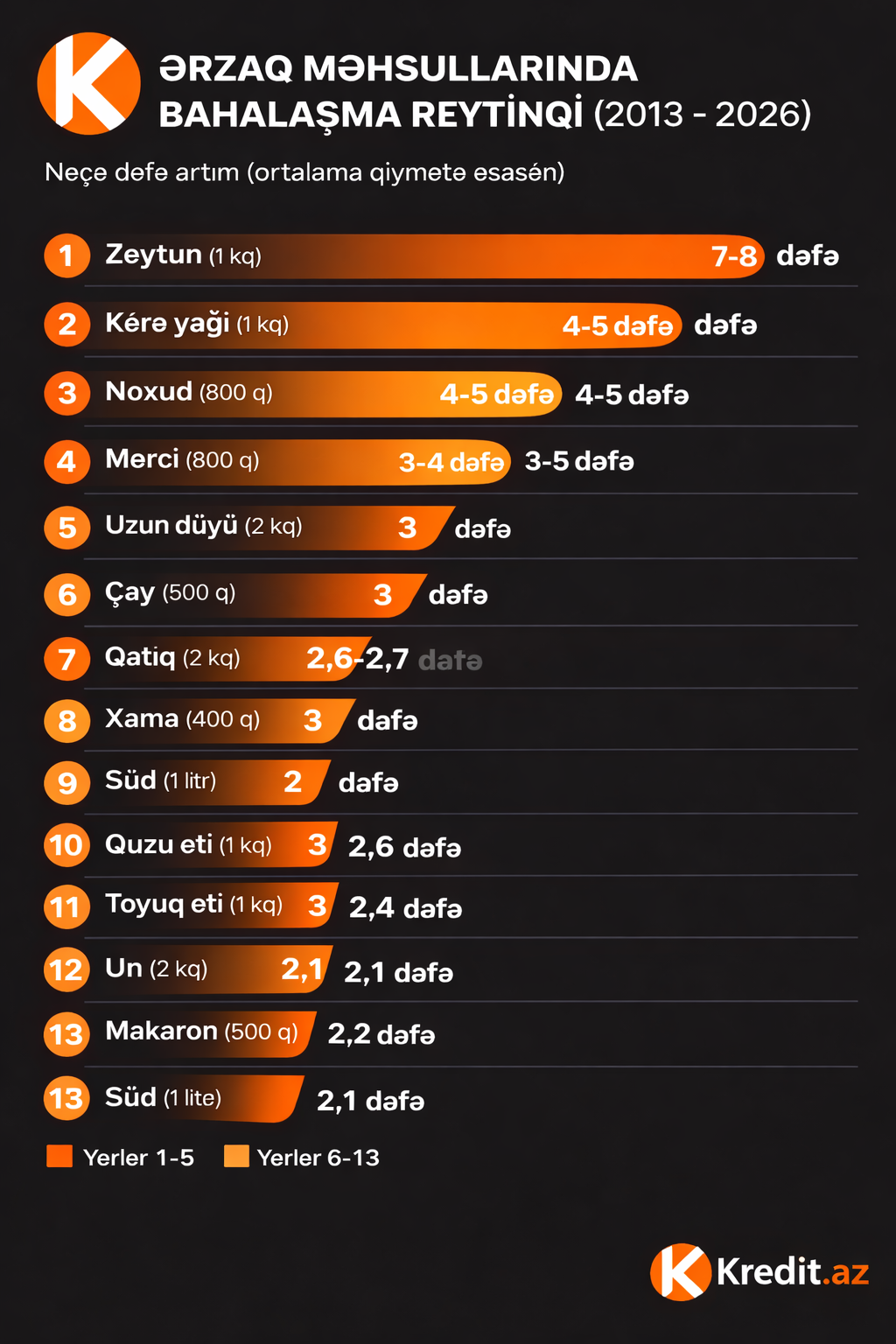 13 ildə bahaşan ərzaq səbətimiz -
