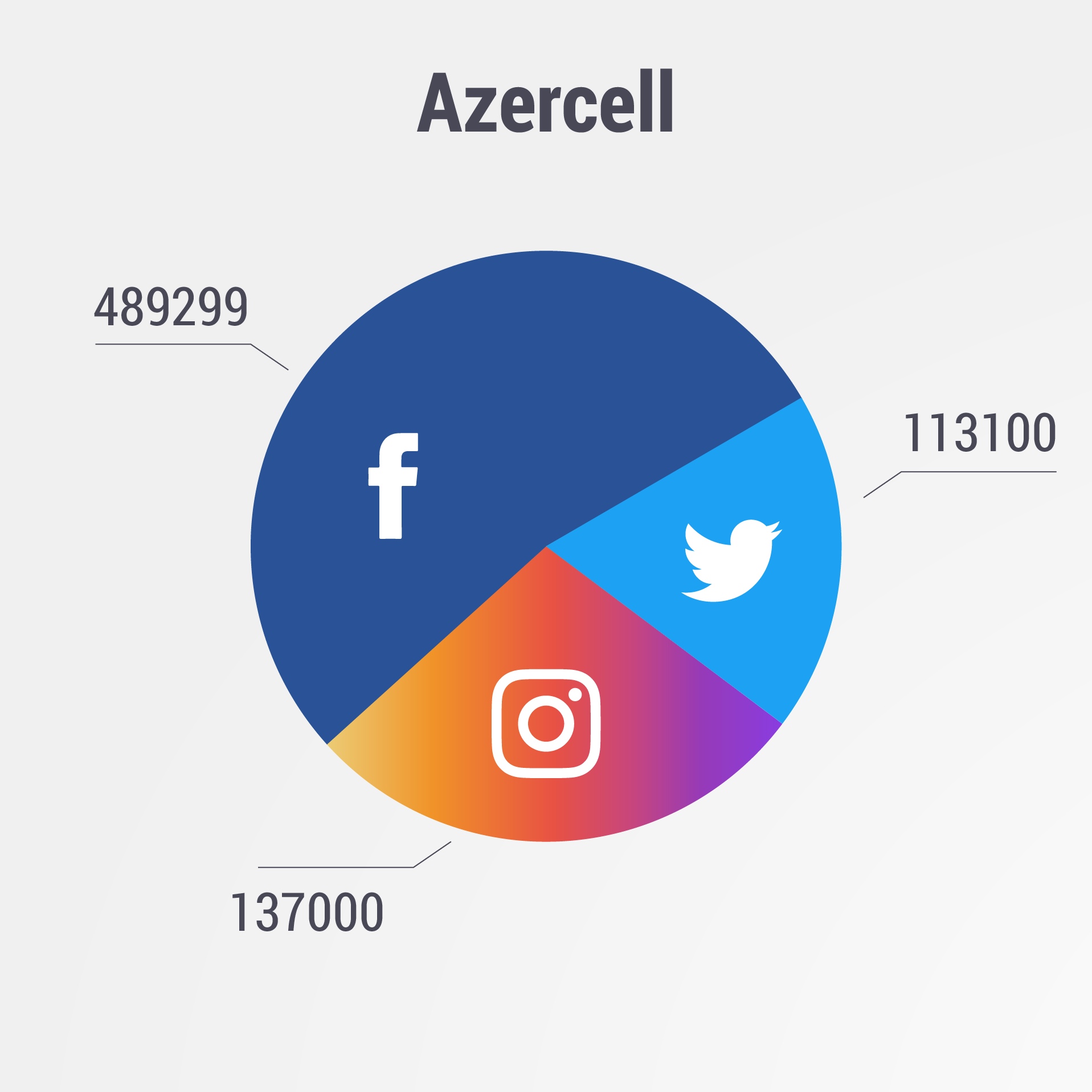 Sosial şəbəkələrdə ən aktiv mobil operator 