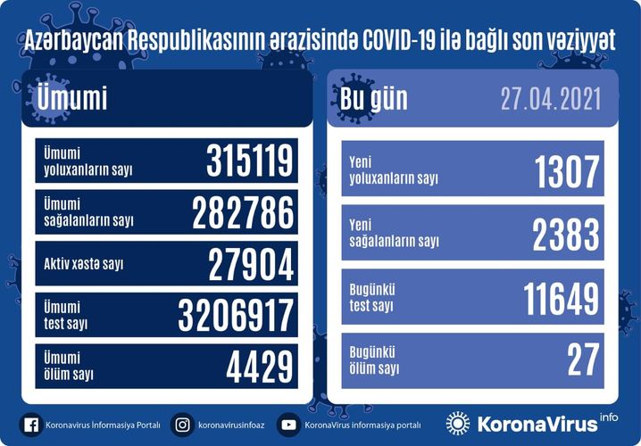 Sağalanların sayı yoluxanları keçdi