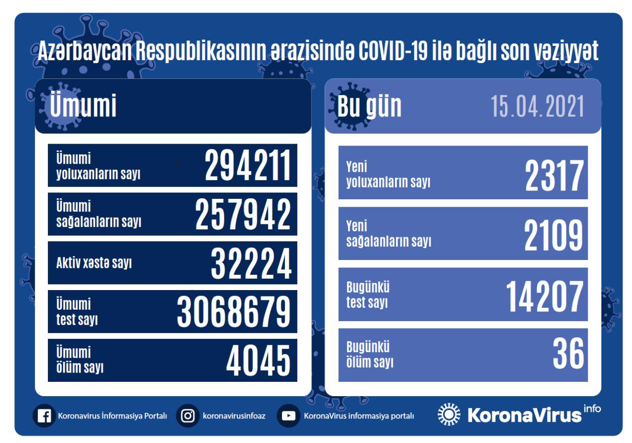 Azərbaycanda yoluxanların sayı