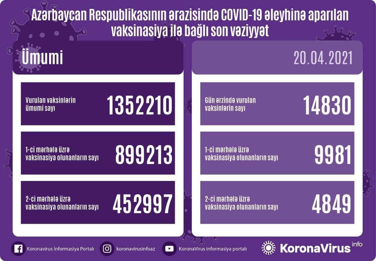 Bu gün nə qədər insan peyvənd olunub?