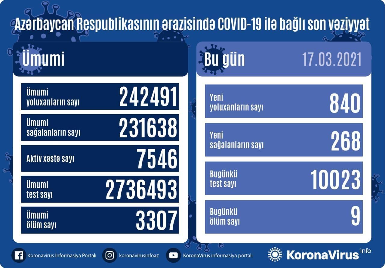 Azərbaycanda koronavirusa yoluxanların sayı 