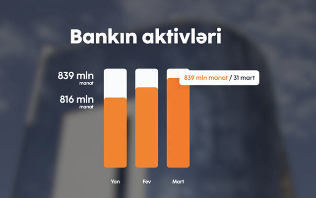 Unibank birinci rübü mənfəətlə başa vurub
