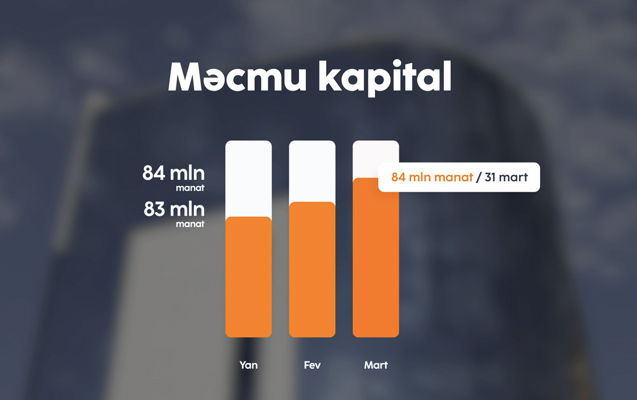 Unibank birinci rübü mənfəətlə başa vurub