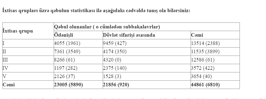 Bu il 15 mindən çox abituriyent tələbə adını qazana bilmədi