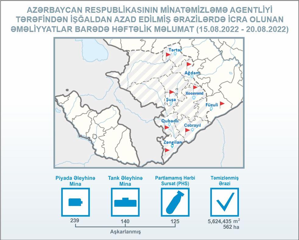 Azad edilən ərazilərdə daha 562 mina aşkarlanıb