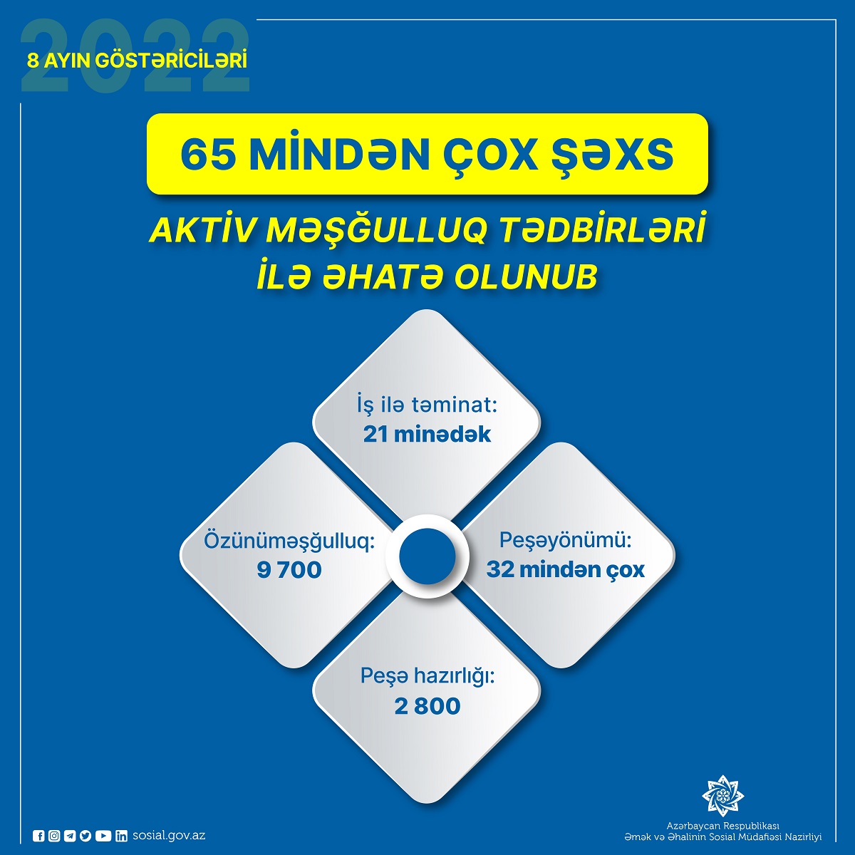 65 mindən çox şəxs aktiv məşğulluq tədbirləri ilə əhatə olunub