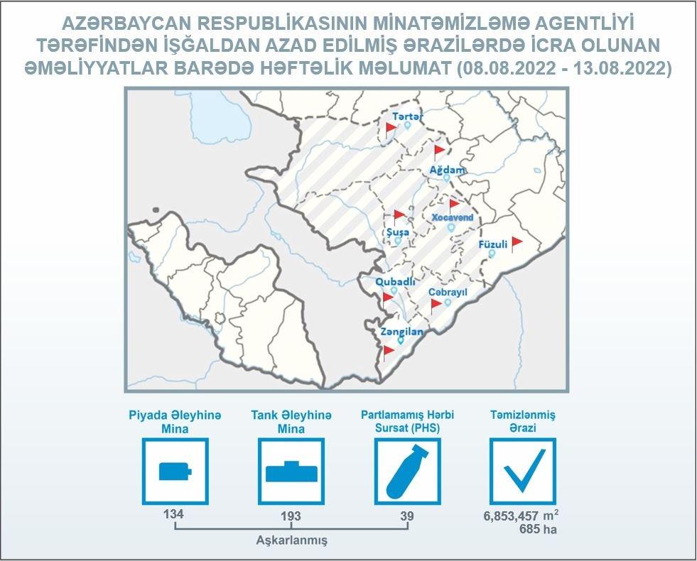 Azad edilən ərazilərdə daha 327 mina aşkarlanıb