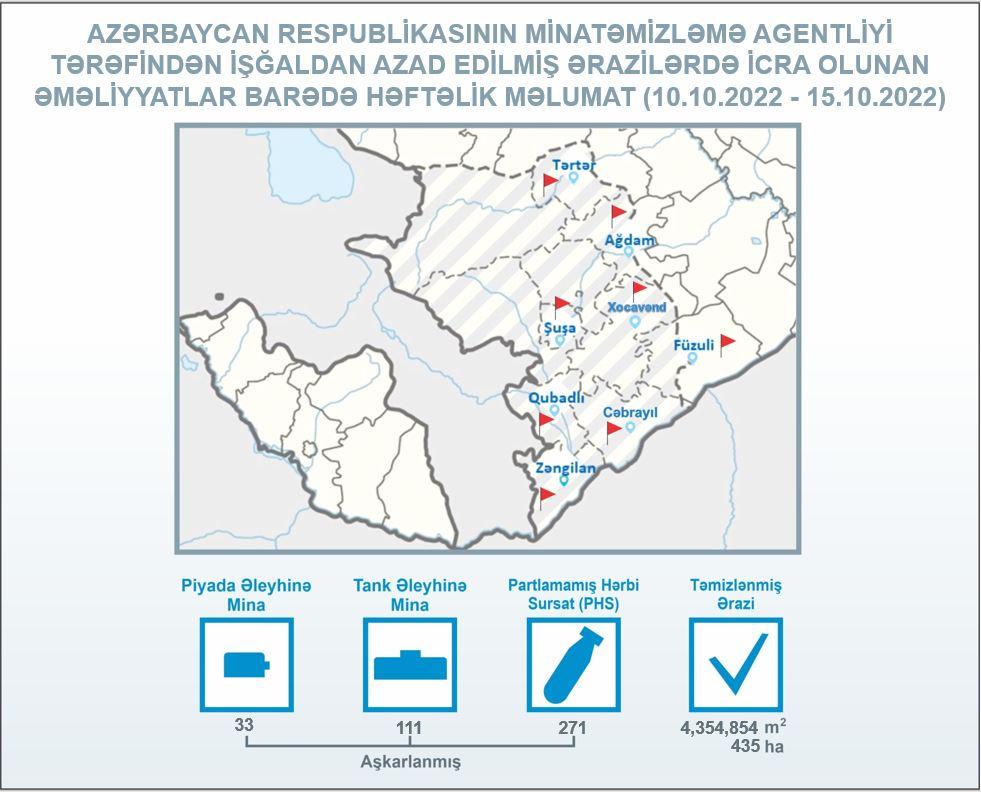 Azad edilmiş ərazilərdə daha 144 mina aşkarlanıb